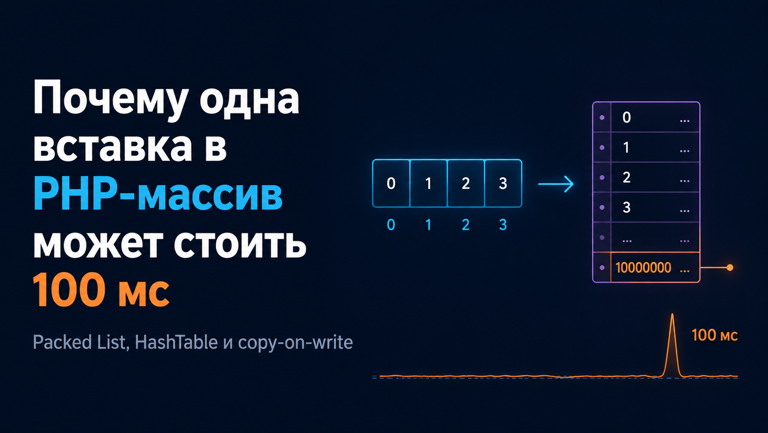 Почему одна вставка в PHP‑массив может стоить 100 мс - 1
